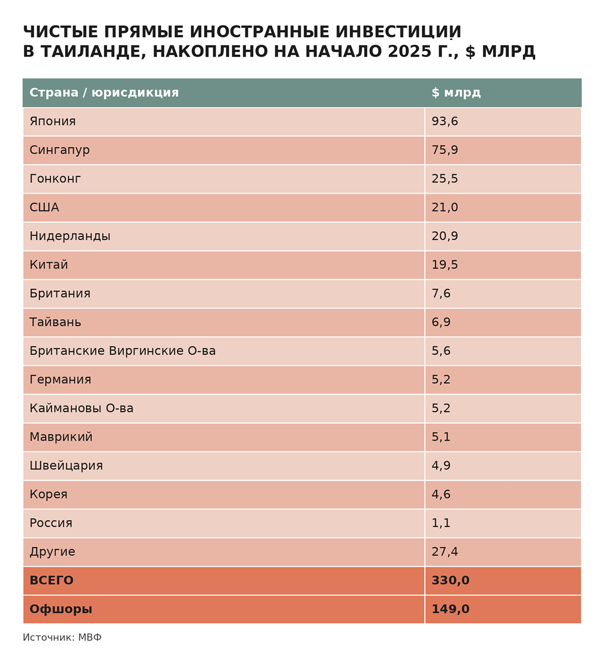 Чистые прямые иностранные инвестиции в Таиланде (накоплено на начало 2025 г., $ млрд)