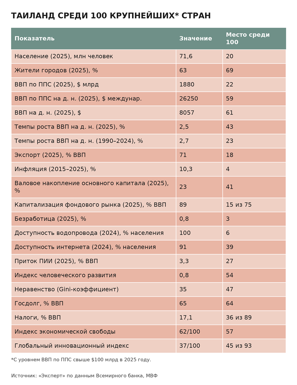 Таиланд среди 100 крупнейших стран