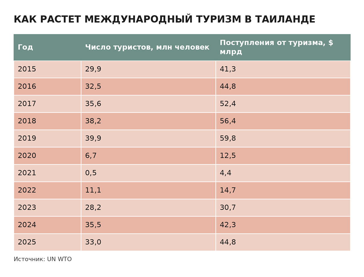 Как растет международный туризм в Таиланде