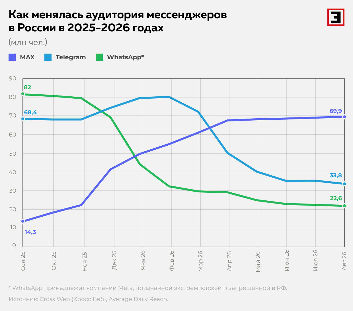 Как менялась аудитория мессенджеров в России в 2025–2026 годах