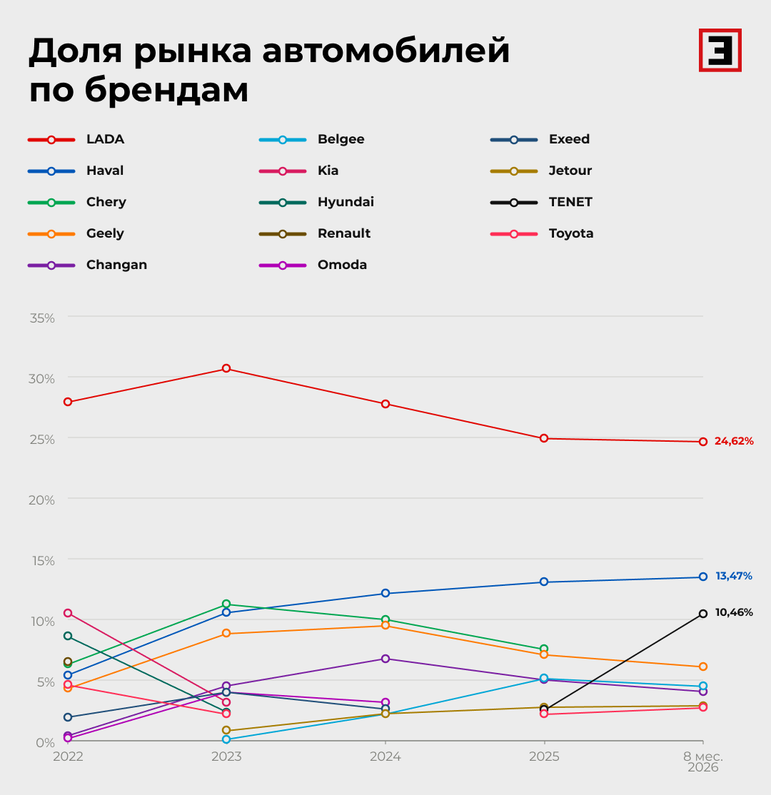 Доля рынка автомобилей по брендам