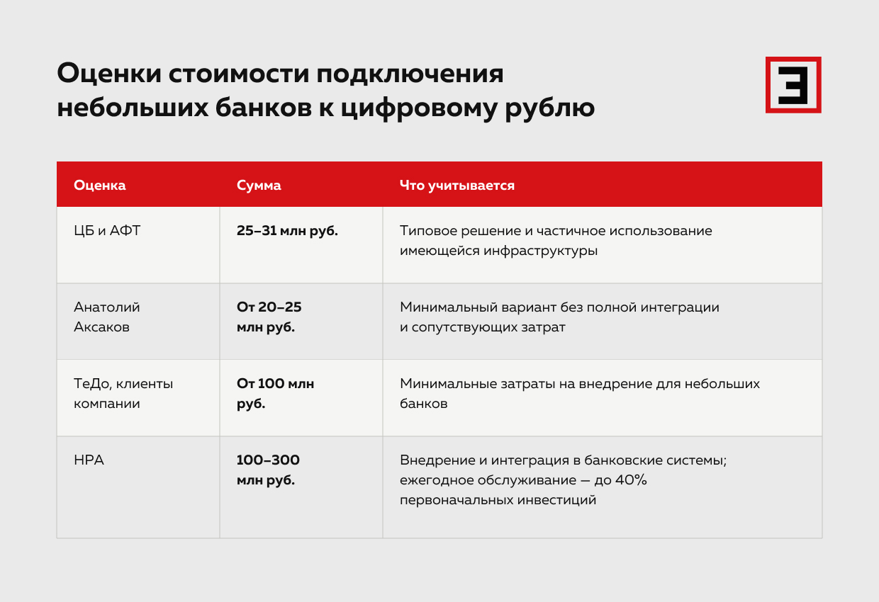Оценки стоимости подключения небольших банков к цифровому рублю