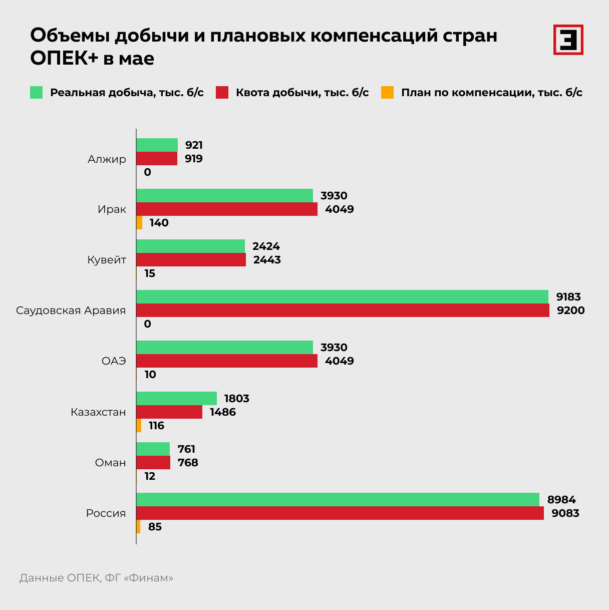 Объемы добычи и плановых компенсаций стран ОПЕК+ в мае
