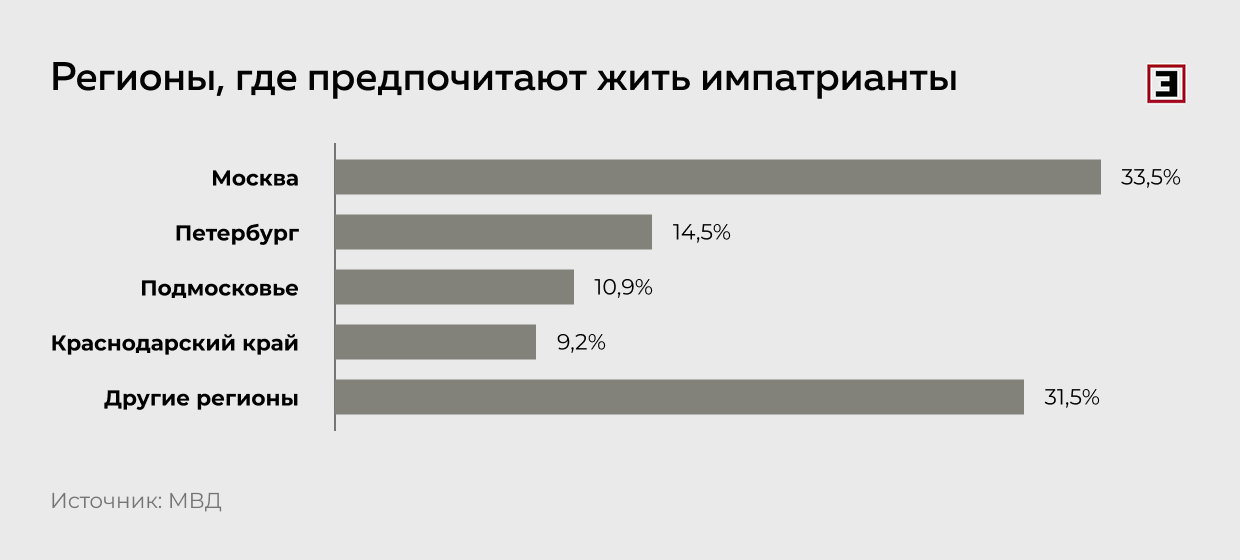 Регионы, где предпочитают жить импатрианты Регионы, где предпочитают жить импатрианты