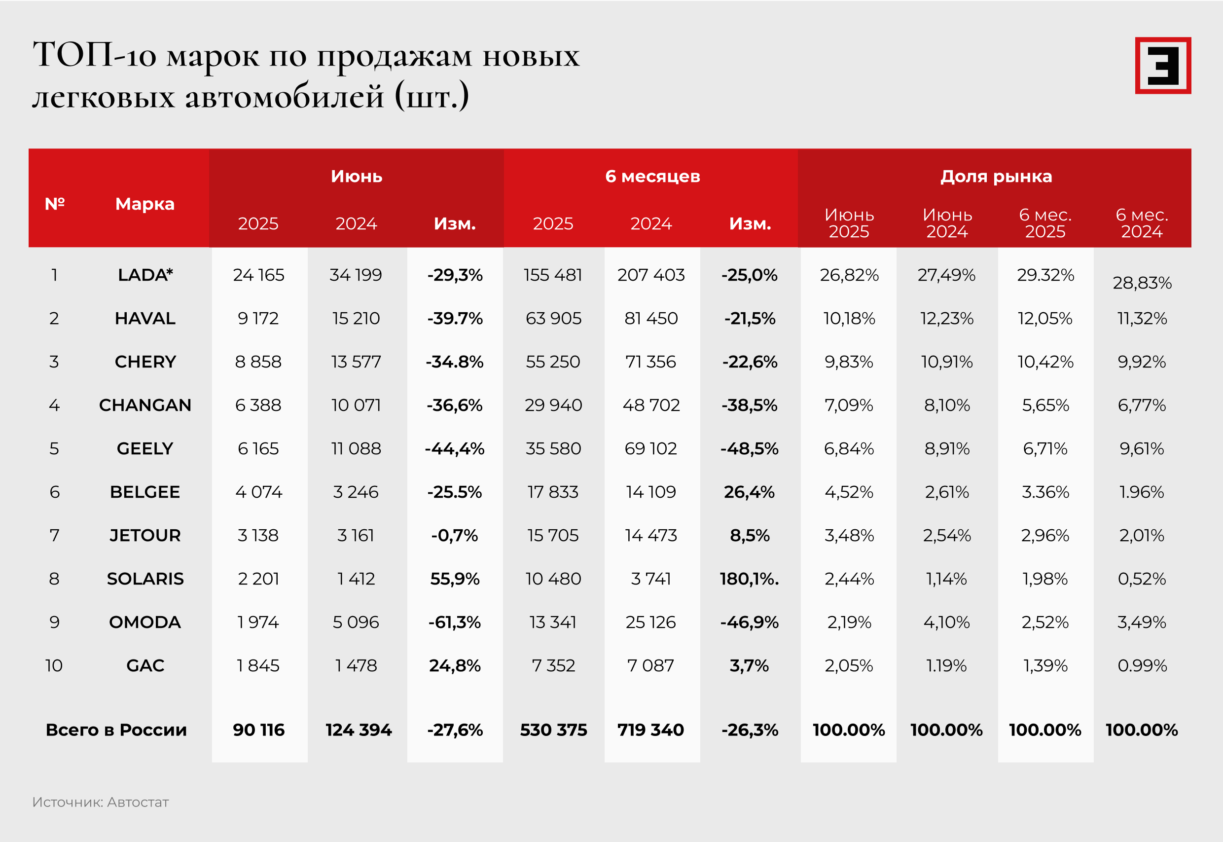 Топ-10 марок по продажам новых легковых автомобилей Топ-10 марок по продажам новых легковых автомобилей