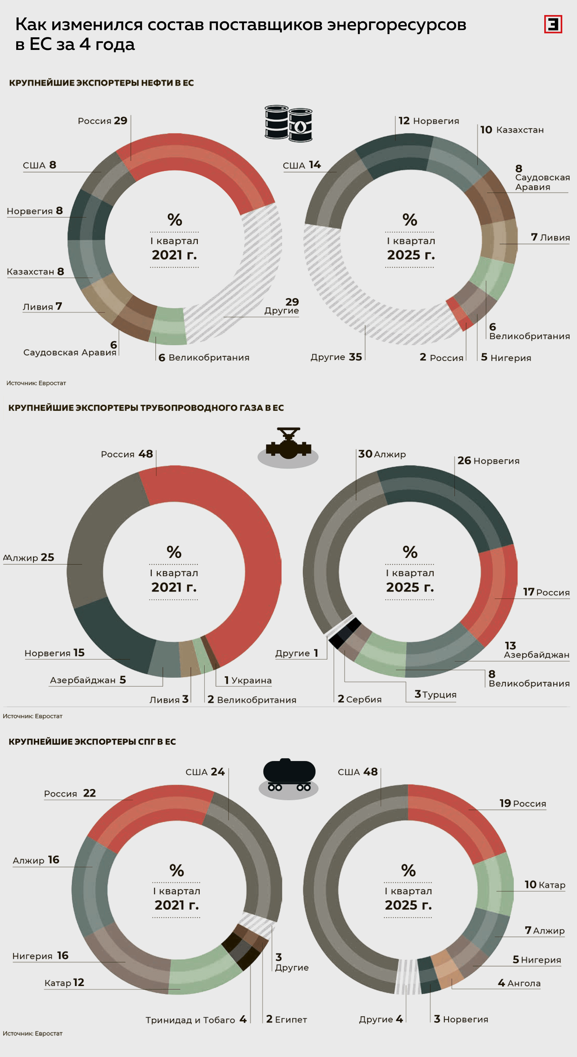 Как изменился состав поставщиков энергоресурсов в ЕС за 4 года Как изменился состав поставщиков энергоресурсов в ЕС за 4 года