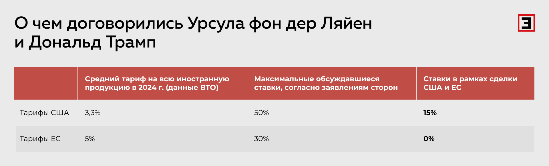 О чем договорились Урсула фон дер Ляйен и Дональд Трамп О чем договорились Урсула фон дер Ляйен и Дональд Трамп