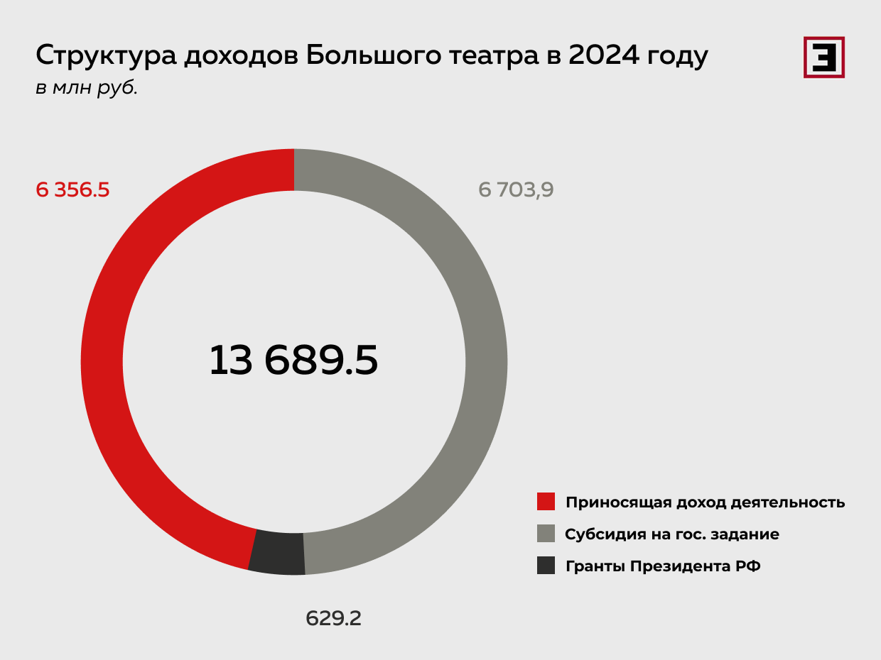 Структура доходов Большого театра в 2024 году Структура доходов Большого театра в 2024 году