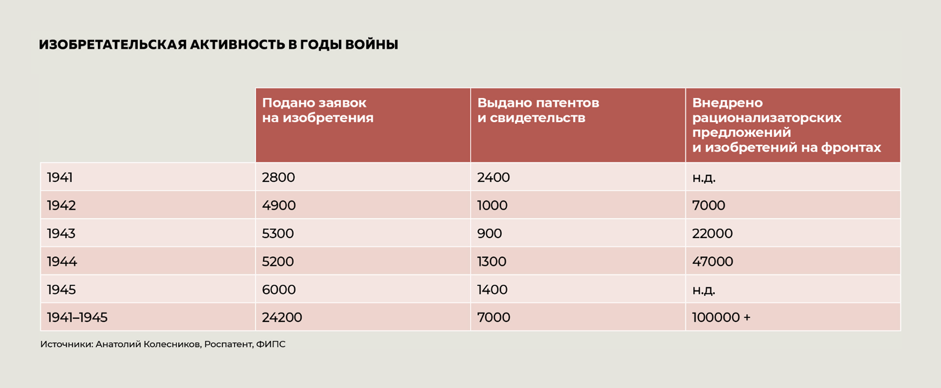 Изобретательская активность в годы войны Изобретательская активность в годы войны