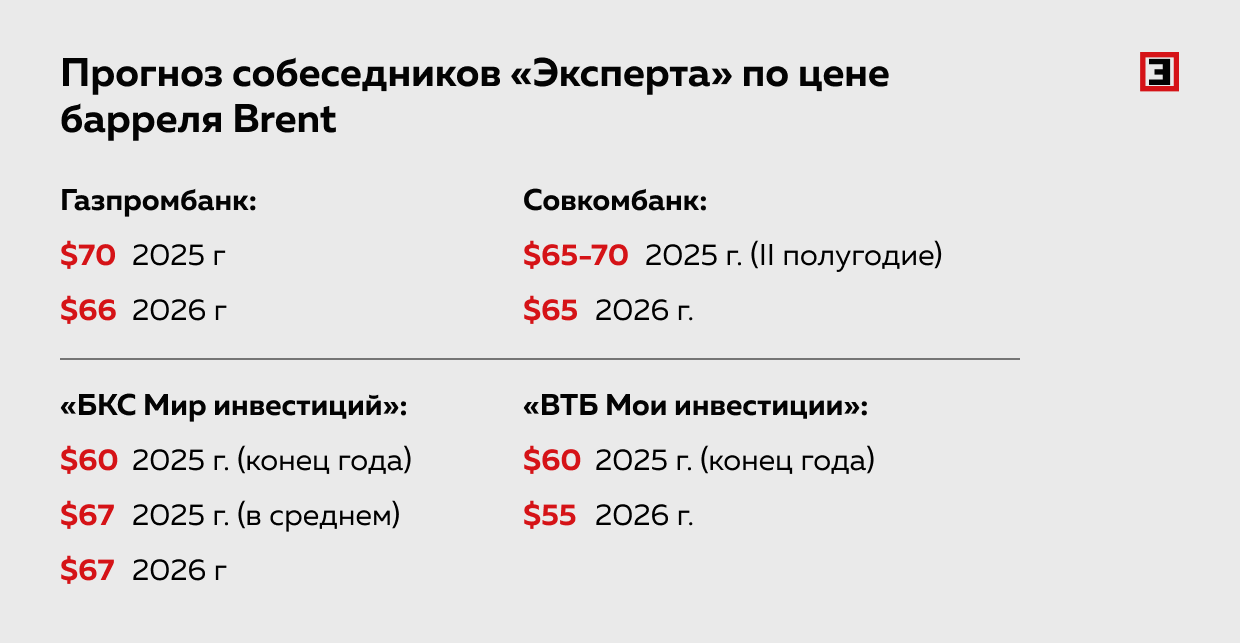 Прогноз собеседников «Эксперта» по цене барреля Brent