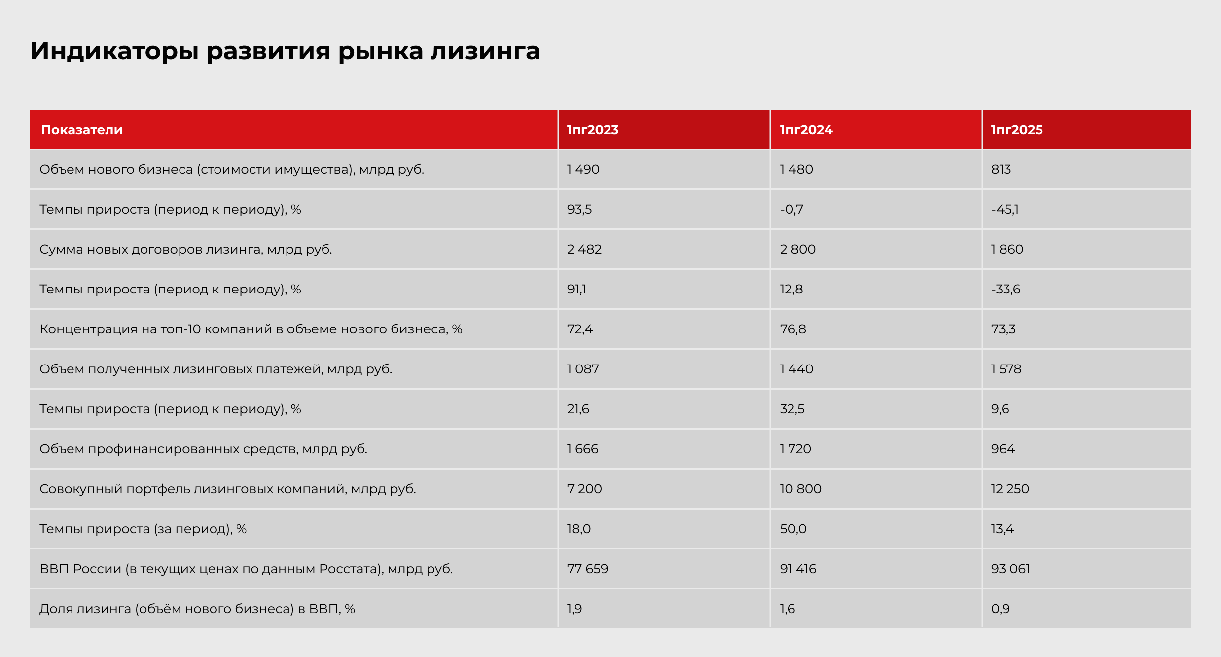 Индикаторы развития рынка лизинга Индикаторы развития рынка лизинга