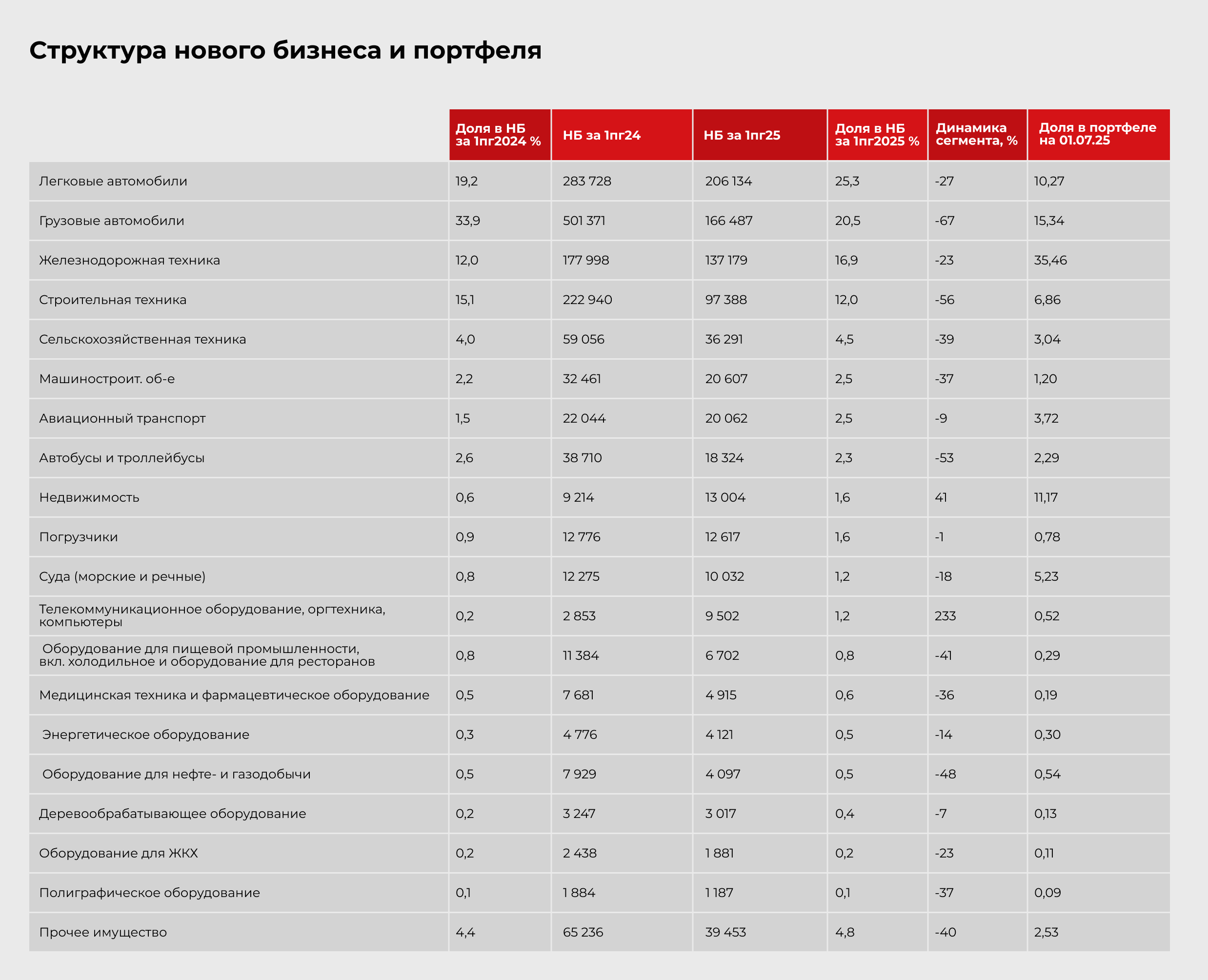 Структура нового бизнеса и портфеля Структура нового бизнеса и портфеля