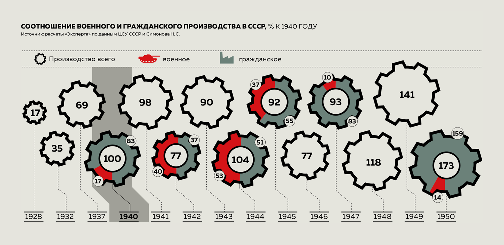 Соотношение военного и гражданского производства в СССР, % к 1940 году