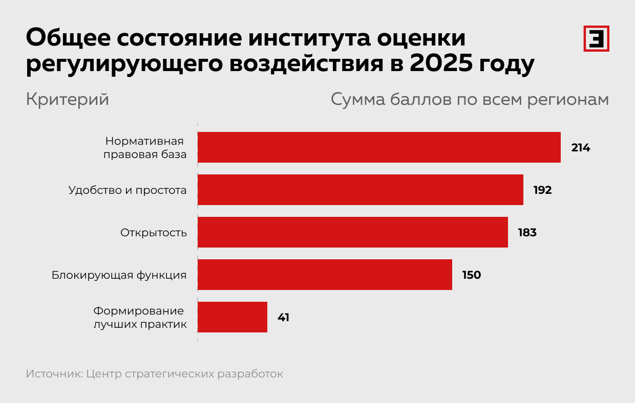 Общее состояние института оценки регулирующего воздействия в 2025 году
