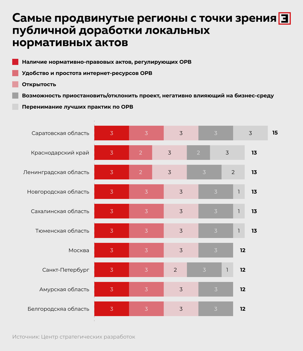 Самые продвинутые регионы с точки зрения публичной доработки локальных нормативных актов
