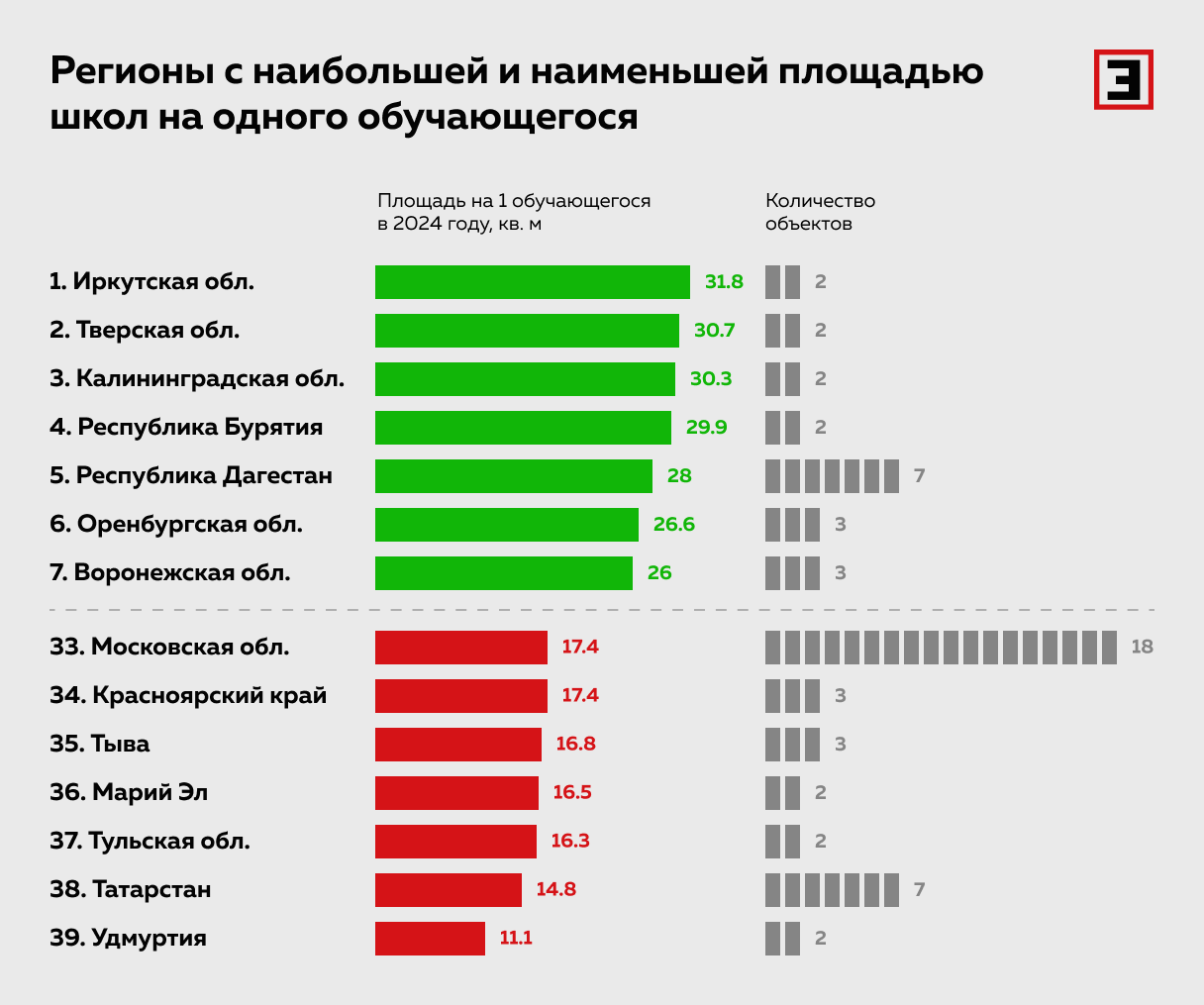 Регионы с наибольшей и наименьшей площадью школ на одного обучающегося Регионы с наибольшей и наименьшей площадью школ на одного обучающегося