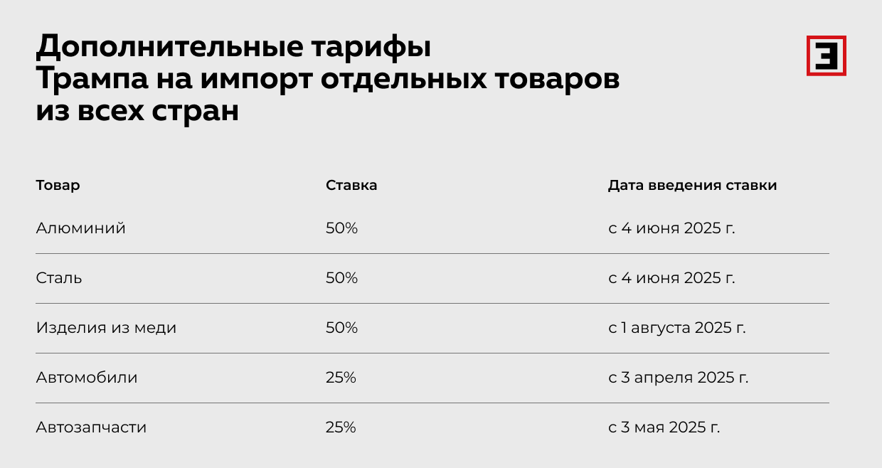 Дополнительные тарифы Трампа на импорт отдельных товаров из всех стран Дополнительные тарифы Трампа на импорт отдельных товаров из всех стран