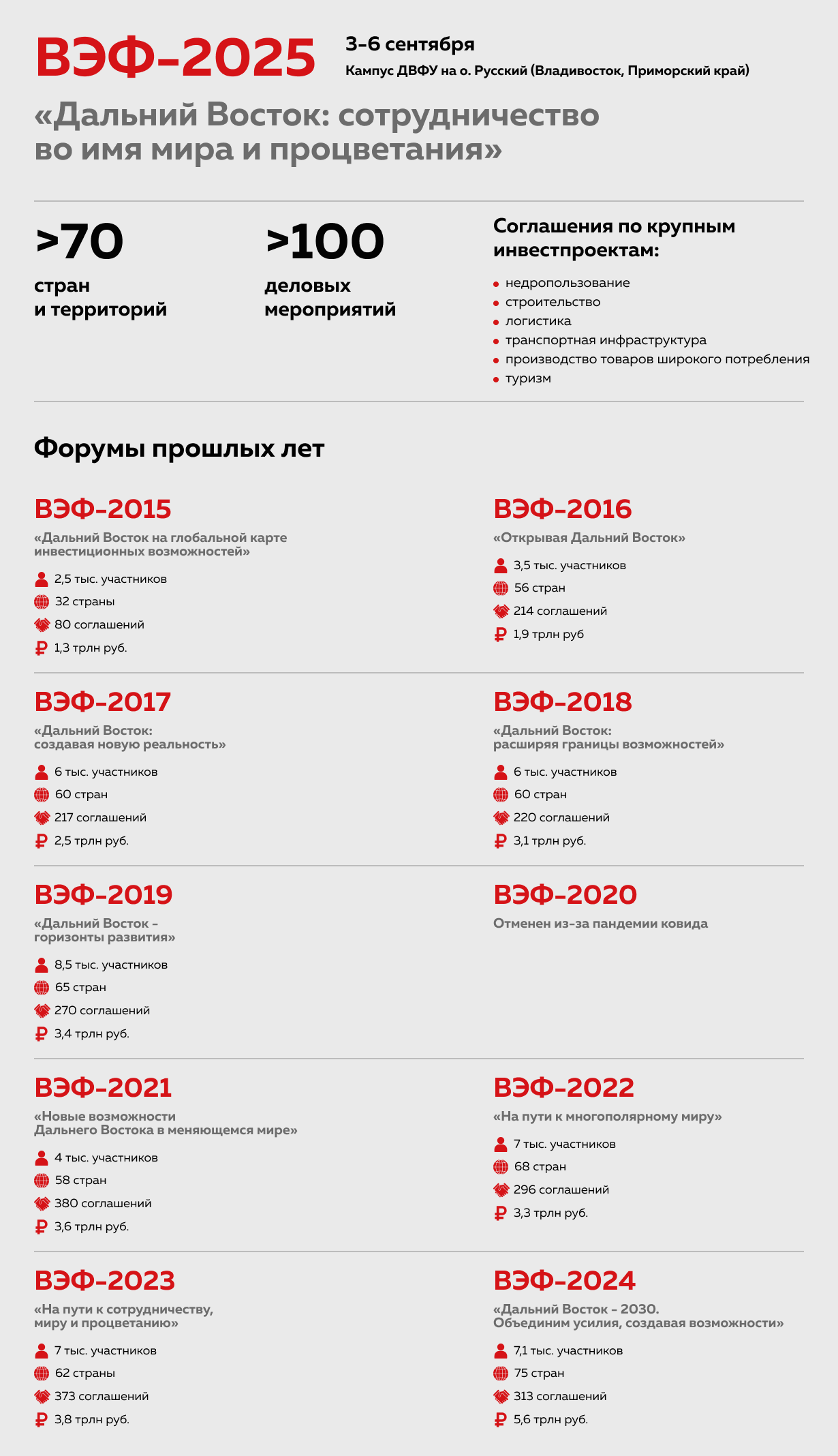 ВЭФ-2025. Форумы прошлых лет ВЭФ-2025. Форумы прошлых лет