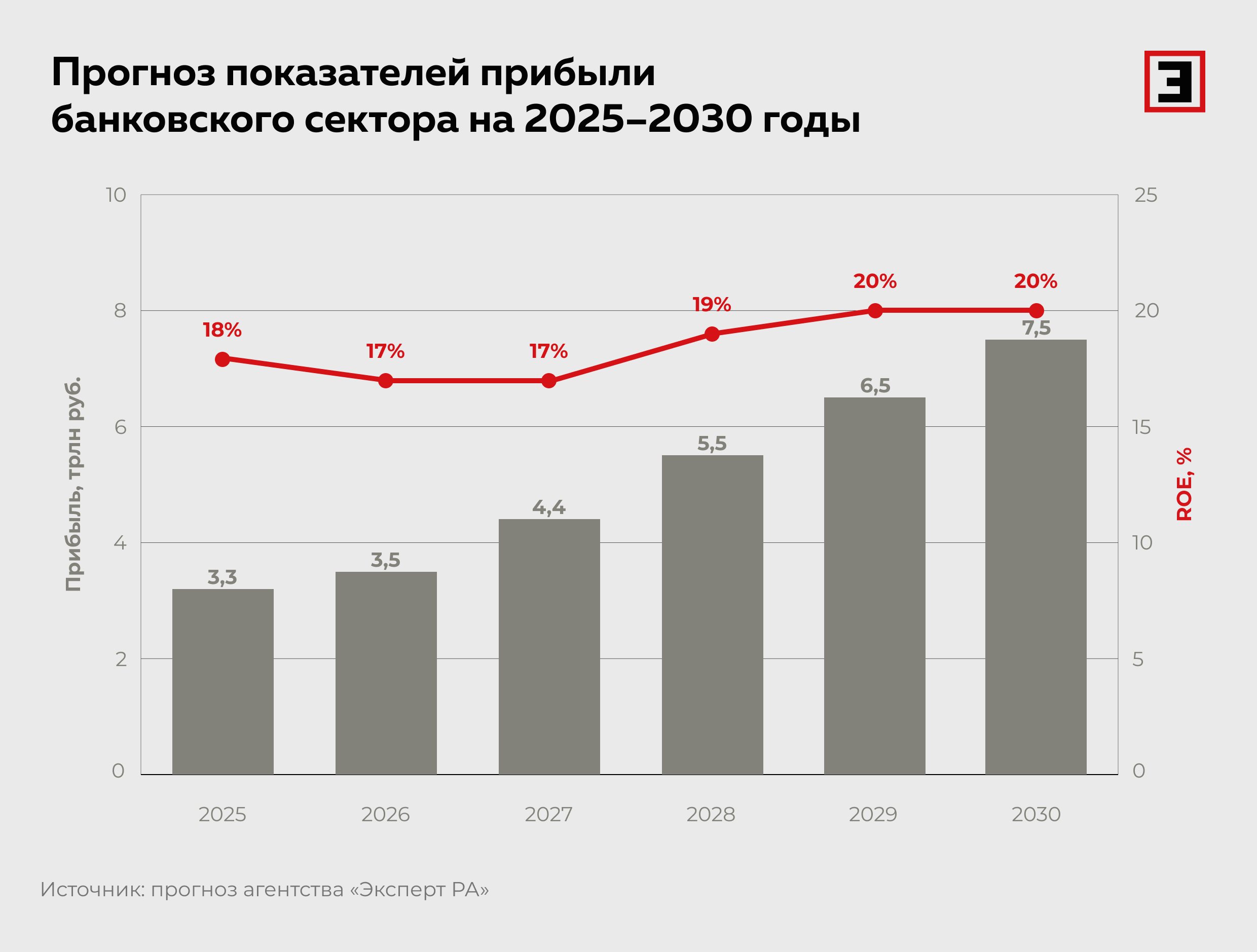 Прогноз показателей прибыли банковского сектора на 2025–2030 годы Прогноз показателей прибыли банковского сектора на 2025–2030 годы