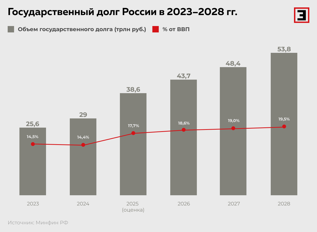 Государственный долг России в 2023–2028 гг.