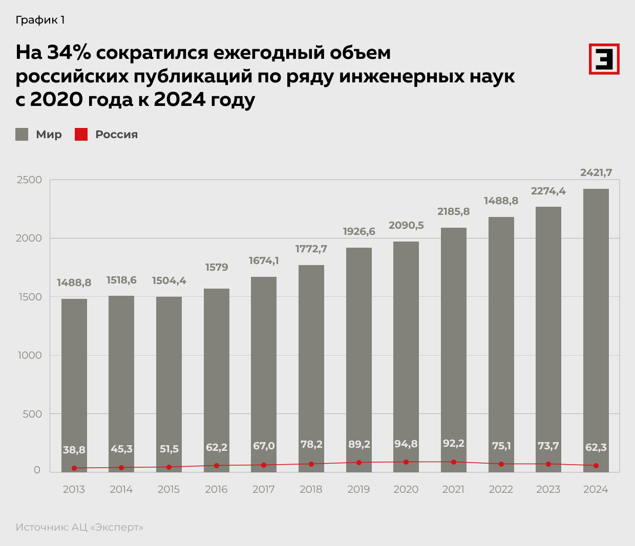 На 34% сократился ежегодный объем российских публикаций по ряду инженерных наук с 2020 года к 2024 году
