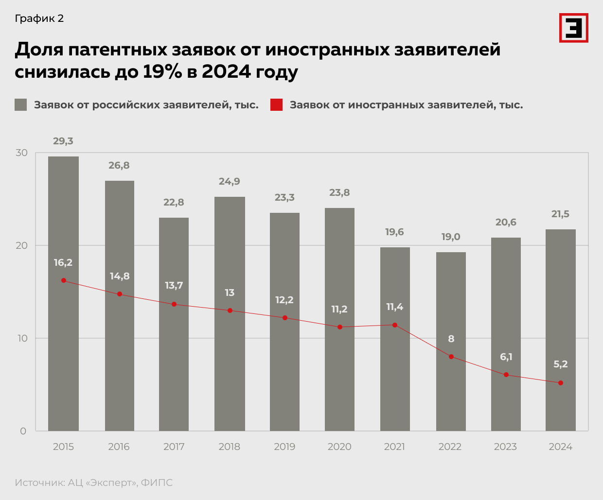 Доля патентных заявок от иностранных заявителей снизилась до 19% в 2024 году