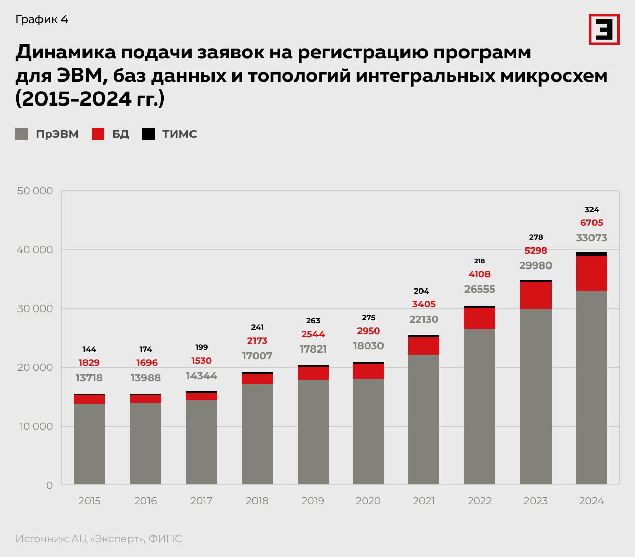 Динамика подачи заявок на регистрацию программ для ЭВМ, баз данных и топологий интегральных микросхем (2015–2024 гг.)
