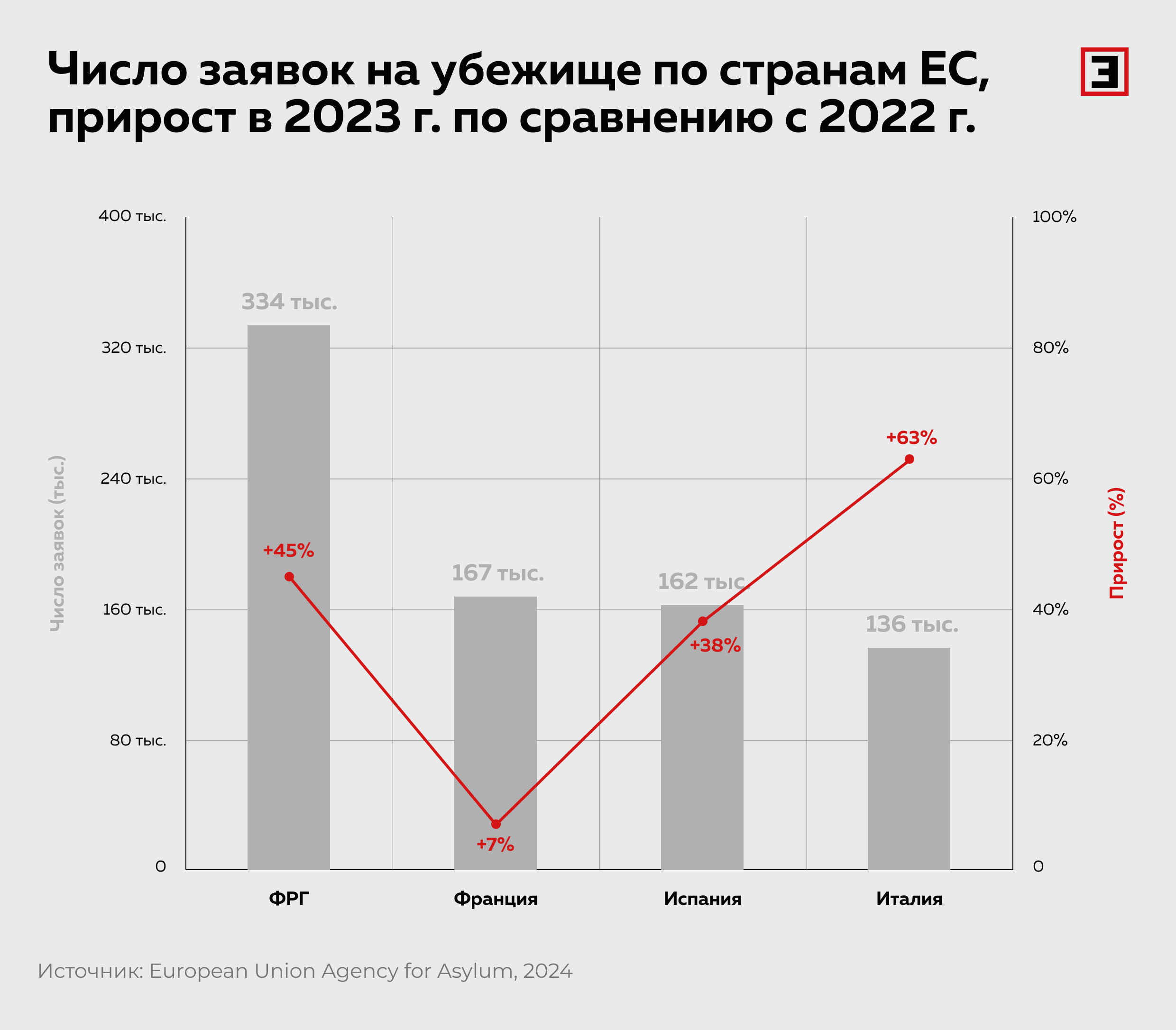 Число заявок на убежище по странам ЕС, прирост в 2023 г. по сравнению с 2022 г.