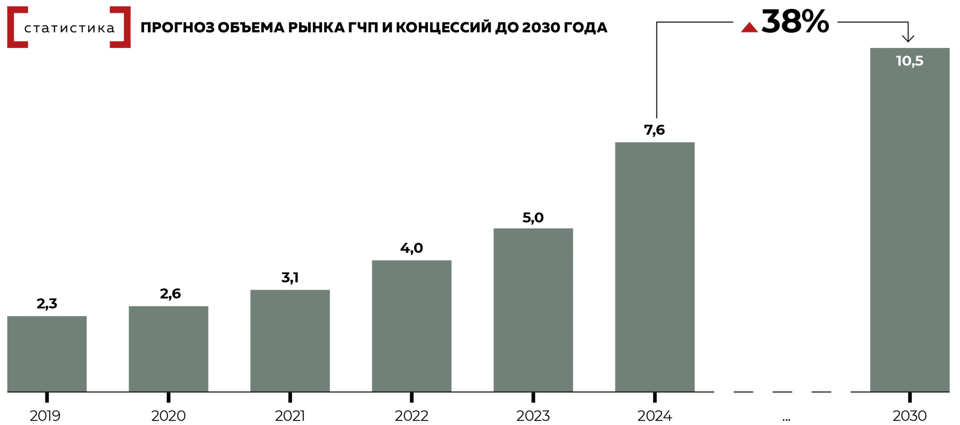 Прогноз объема рынка ГЧП и концессий до 2030 года Прогноз объема рынка ГЧП и концессий до 2030 года