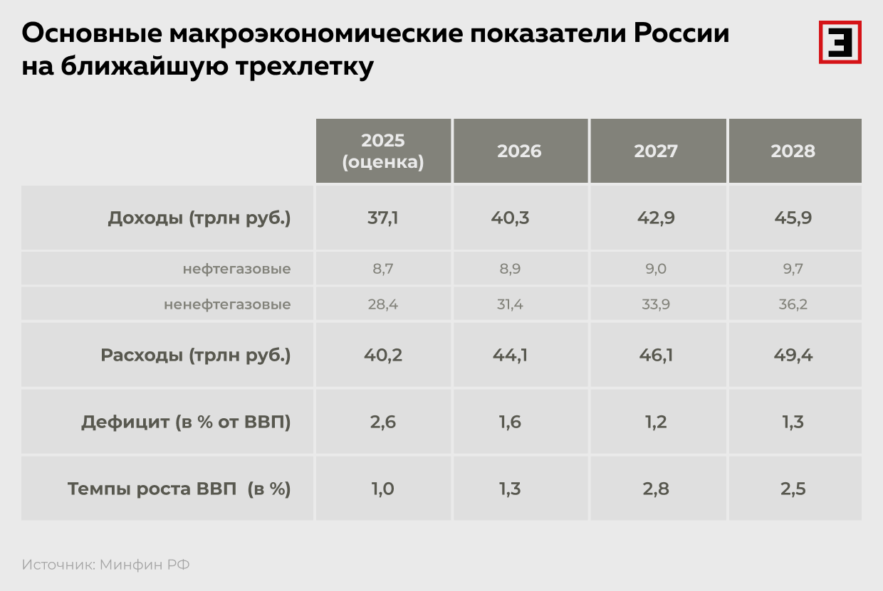 Основные макроэкономические показатели России на ближайшую трехлетку