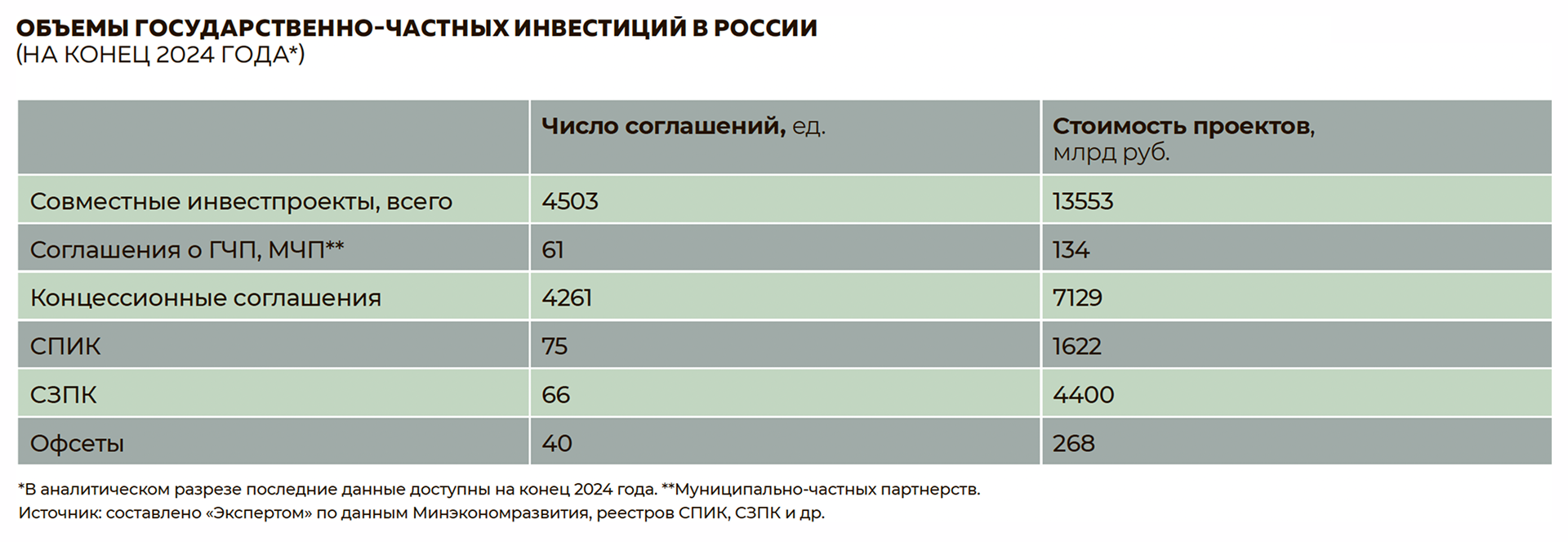Объемы государственно-частных инвестиций в России на конец 2024 года Объемы государственно-частных инвестиций в России на конец 2024 года
