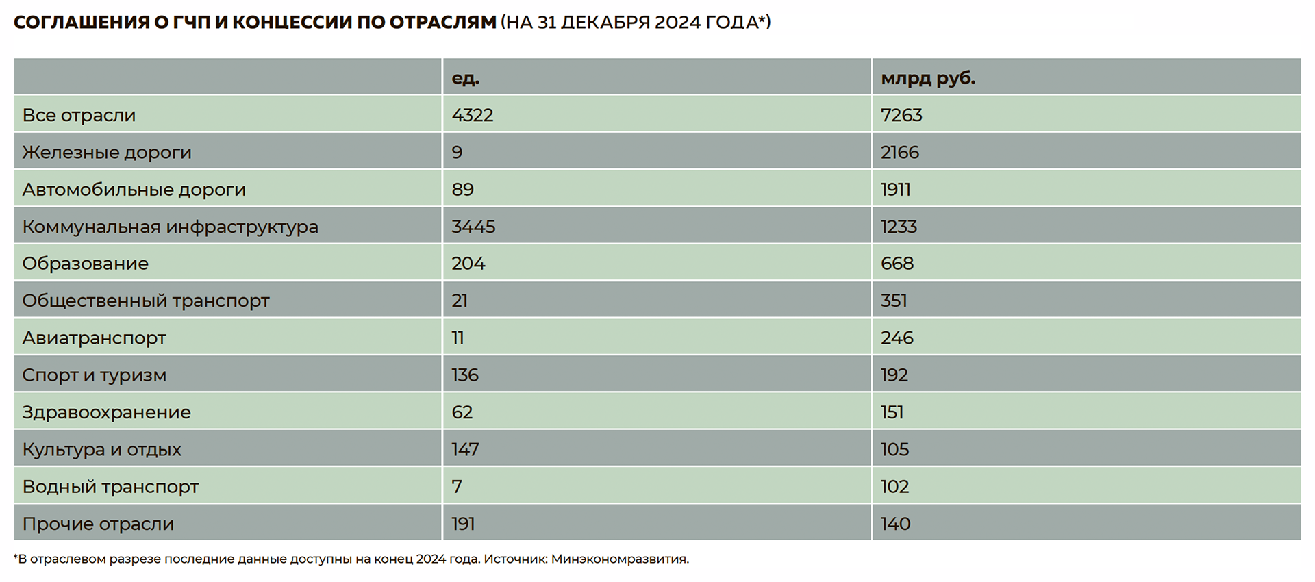 Соглашения о ГЧП и концессии по отраслям на 31 декабря 2024 года Соглашения о ГЧП и концессии по отраслям на 31 декабря 2024 года