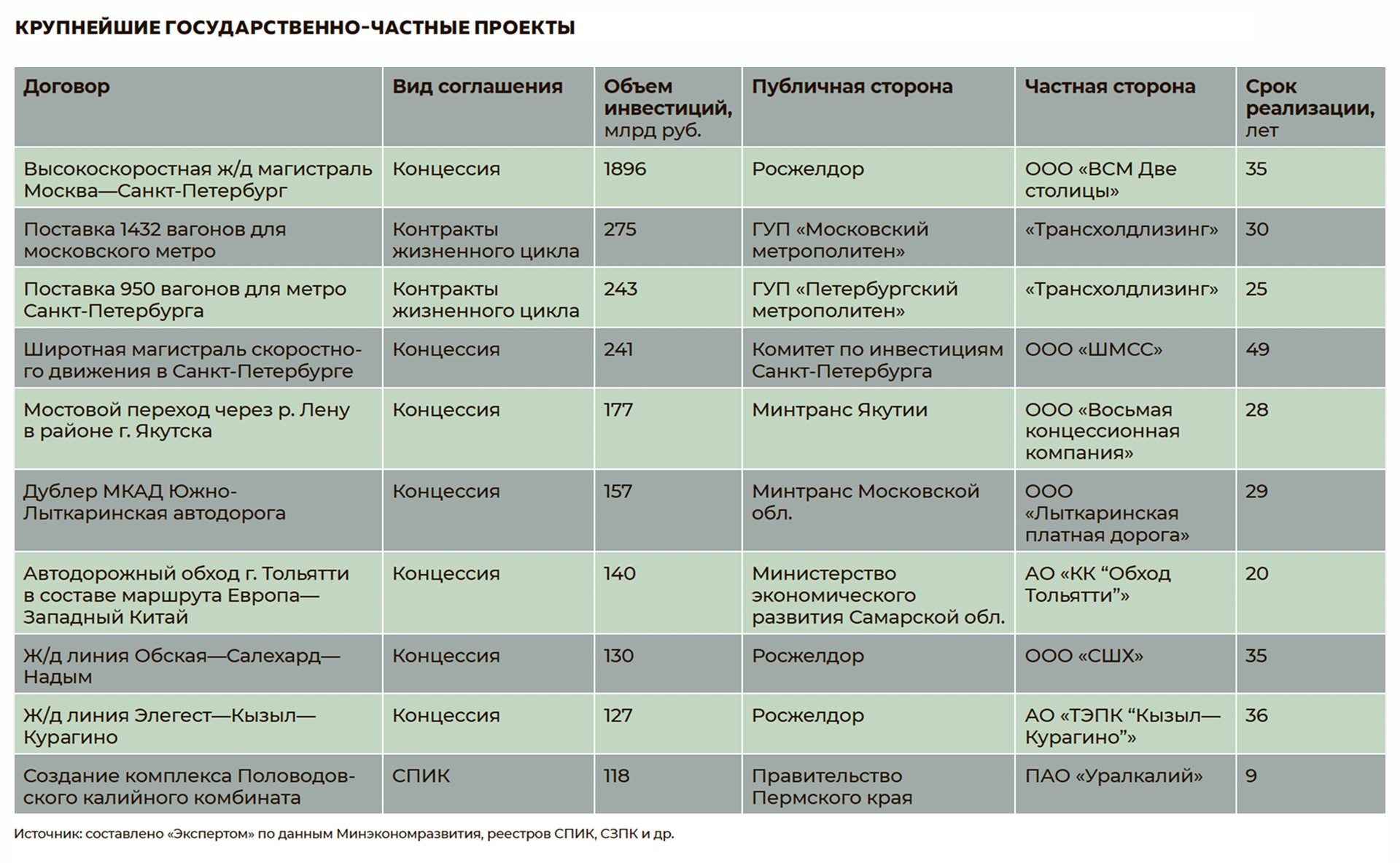 Крупнейшие государственно-частные проекты Крупнейшие государственно-частные проекты