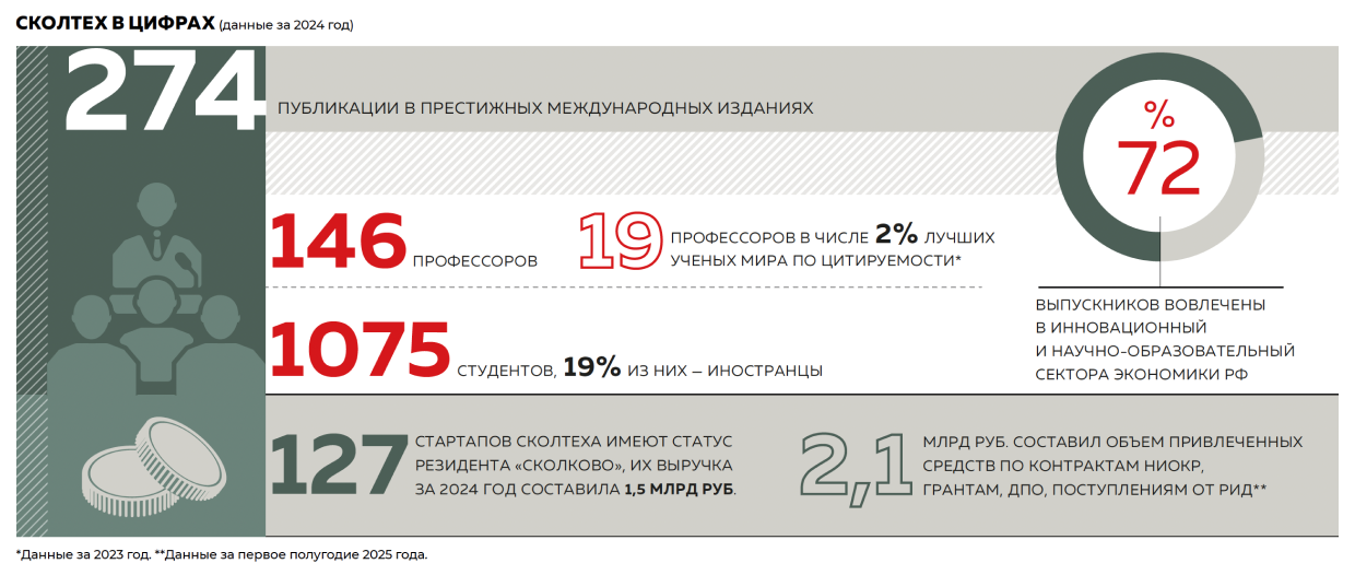 Сколково в цифрах