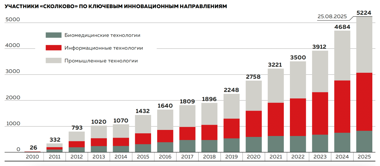 Участники «Сколково» по ключевым инвестиционным направлениям