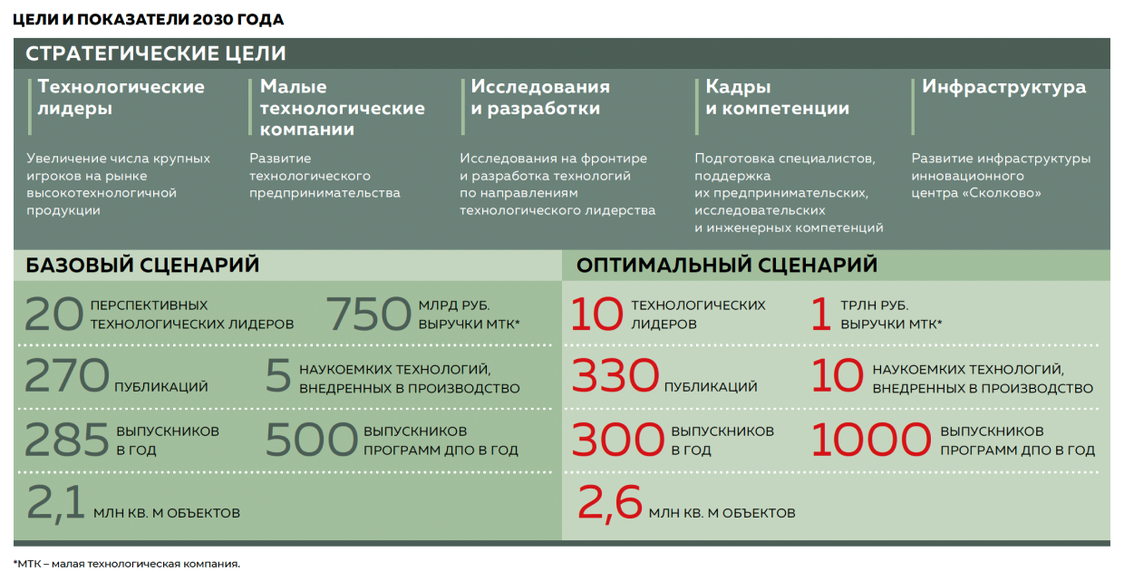 Цели и показатели 2030 года