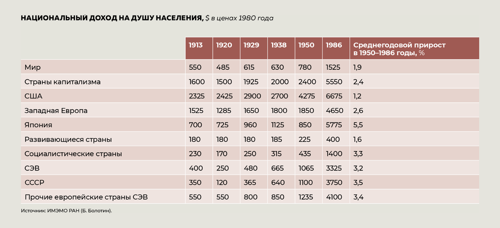 Национальный доход на душу населения, $ в ценах 1980 года