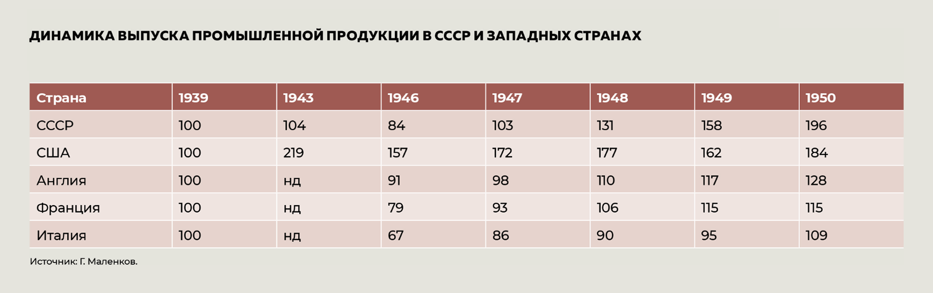 Динамика выпуска промышленной продукции в СССР и западных странах