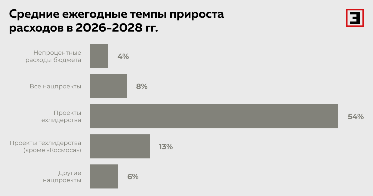 Средние ежегодные темпы прироста расходов в 2026–2028 гг.