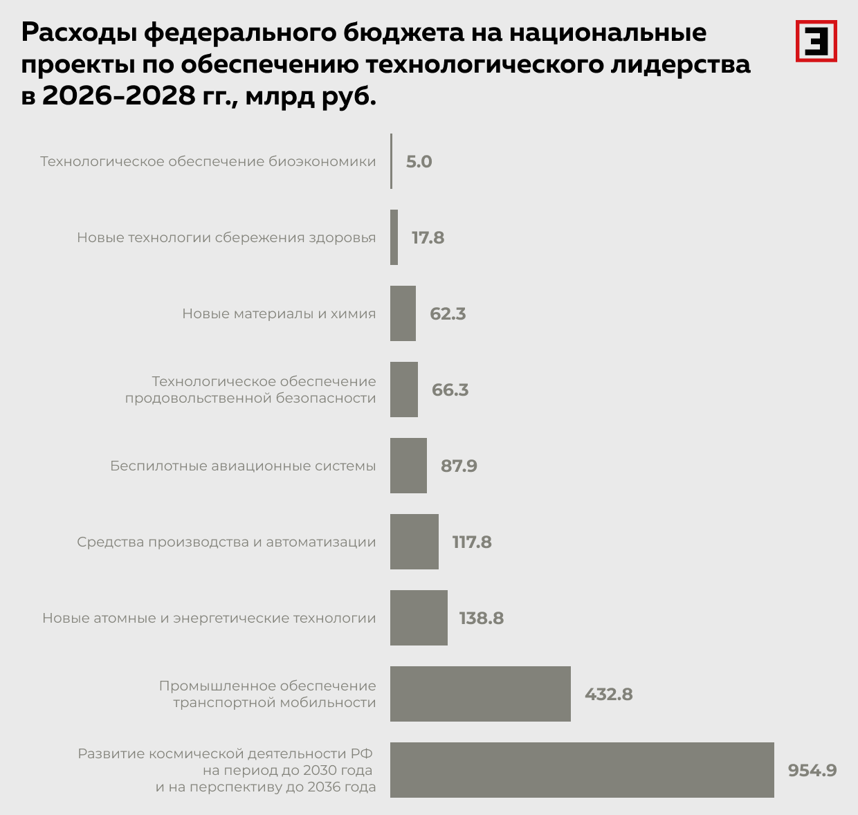 Расходы федерального бюджета на национальные проекты по обеспечению технологического лидерства в 2026–2028 гг., млрд руб.