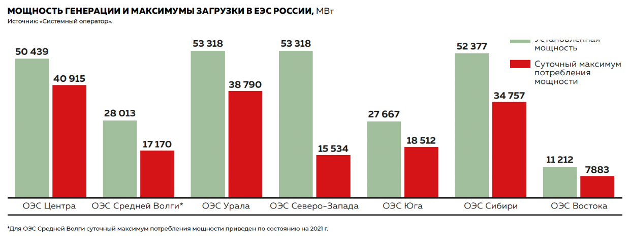 Мощность генерации и максимумы загрузки в ЕЭС России, МВт