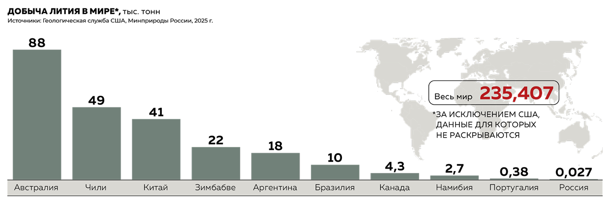 Добыча лития в мире