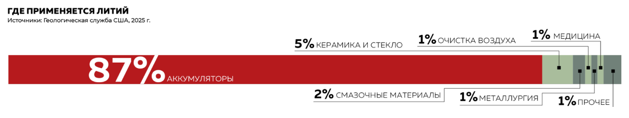 Где применяется литий