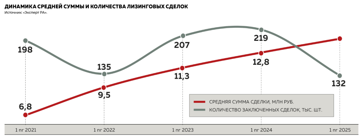 Динамика средней суммы и количества лизинговых сделок Динамика средней суммы и количества лизинговых сделок