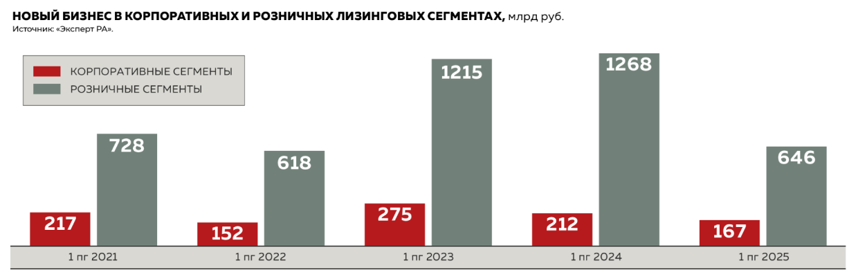 Новый бизнес в корпоративных и розничных лизинговых сегментах Новый бизнес в корпоративных и розничных лизинговых сегментах