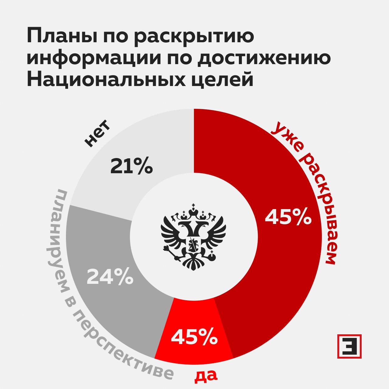 Планы по раскрытию информации по достижению Национальных целей