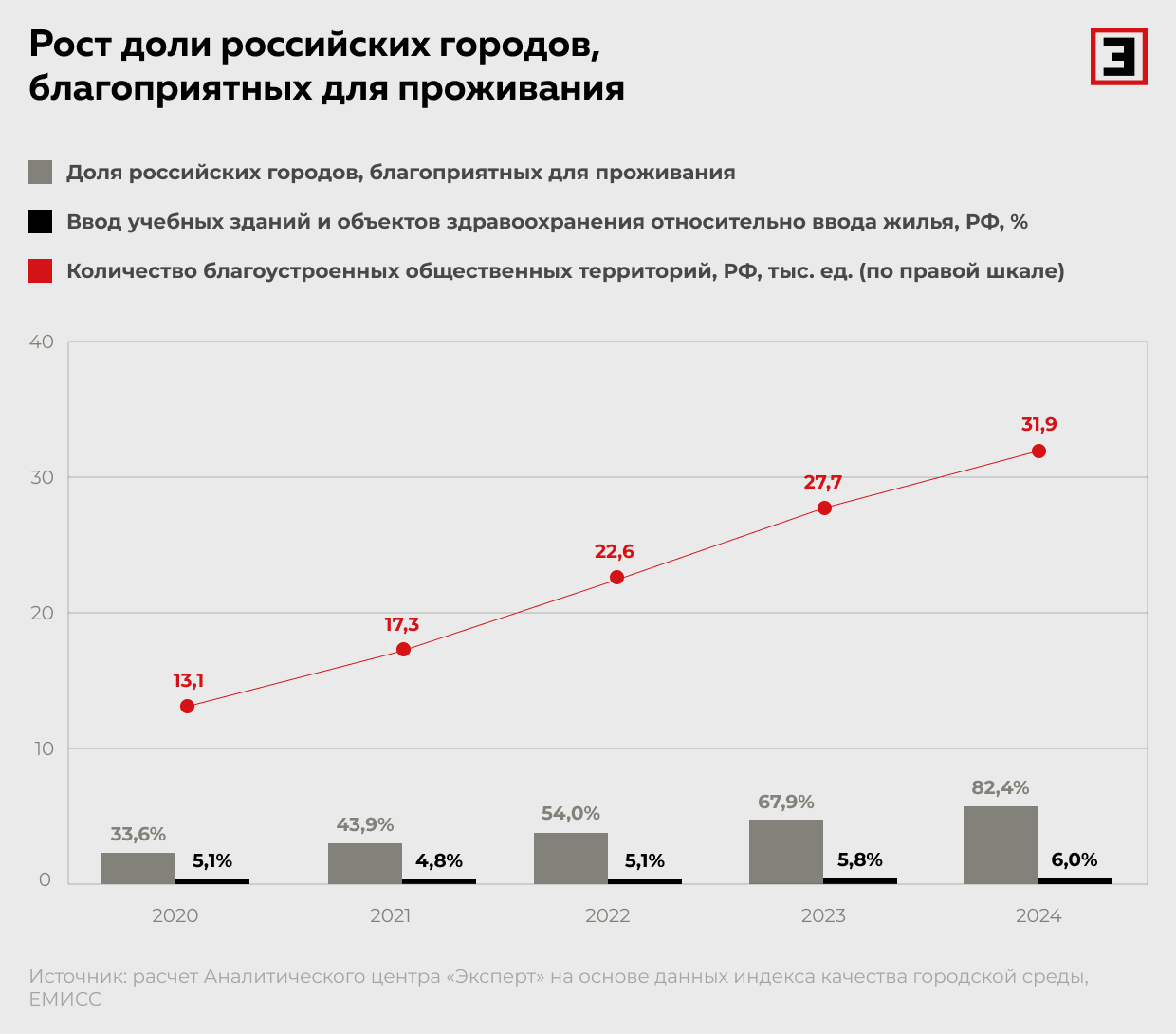 Рост доли российских городов, благоприятных для проживания Рост доли российских городов, благоприятных для проживания