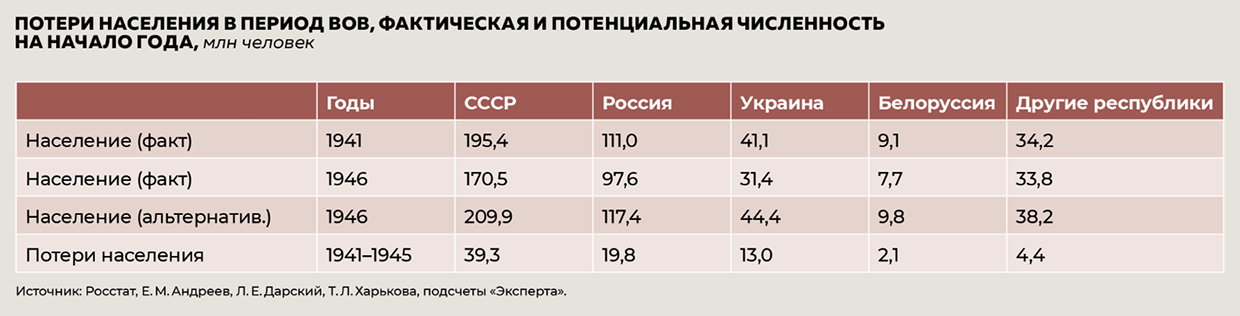 Потери населения в период ВОВ, фактическая и потенциальная численность на начало года