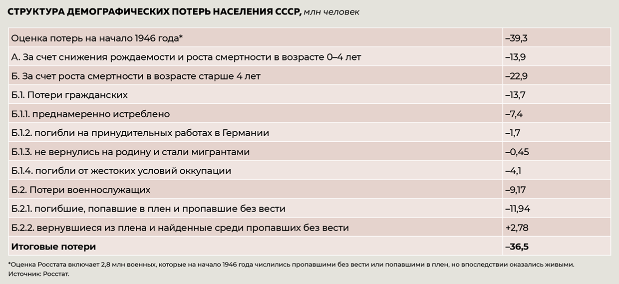 Структура демографических потерь населения СССР