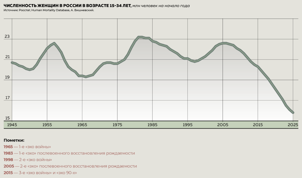 Численность женщин в России в возрасте 15–34 лет, млн человек на начало года
